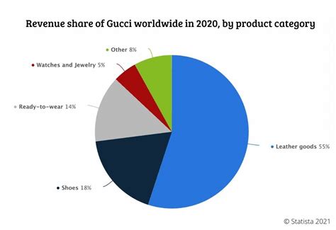 gucci 10k report|gucci market share 2022.